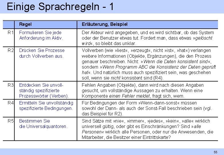 Einige Sprachregeln 1 Regel Erläuterung, Beispiel R 1 Formulieren Sie jede Anforderung im Aktiv.