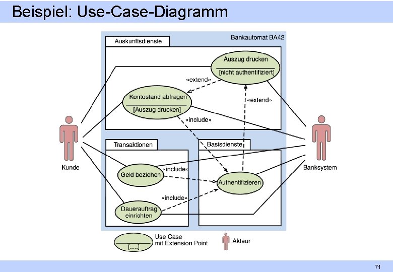 Beispiel: Use Case Diagramm 71 