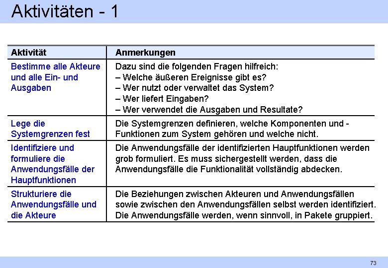 Aktivitäten 1 Aktivität Anmerkungen Bestimme alle Akteure und alle Ein und Ausgaben Dazu sind