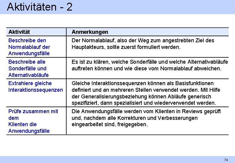 Aktivitäten 2 Aktivität Anmerkungen Beschreibe den Normalablauf der Anwendungsfälle Der Normalablauf, also der Weg