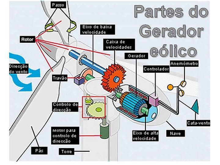 Partes do Gerador eólico 