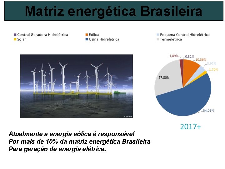 Matriz energética Brasileira Atualmente a energia eólica é responsável Por mais de 10% da