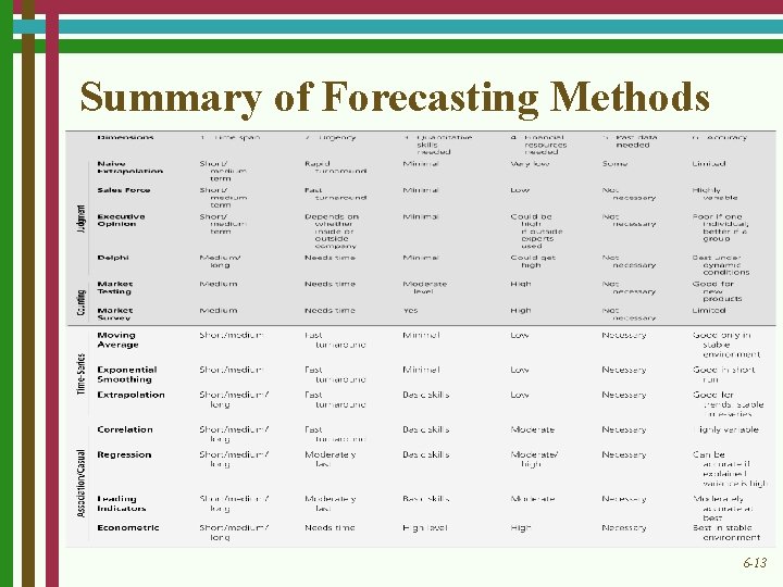Summary of Forecasting Methods 6 -13 