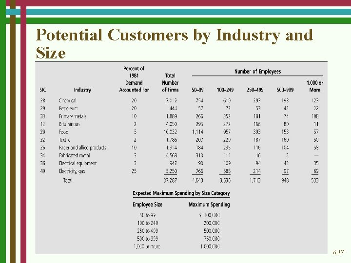 Potential Customers by Industry and Size 6 -17 