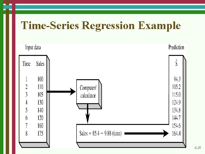Time-Series Regression Example 6 -20 