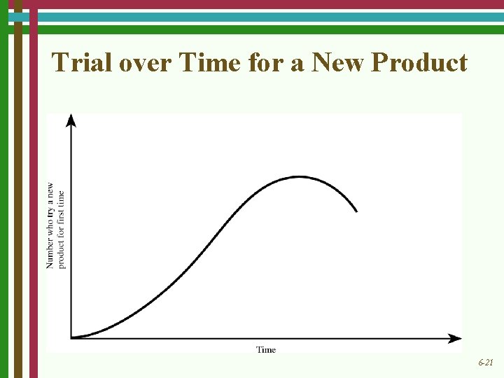 Trial over Time for a New Product 6 -21 