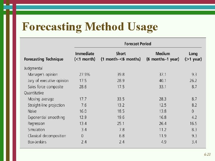 Forecasting Method Usage 6 -23 