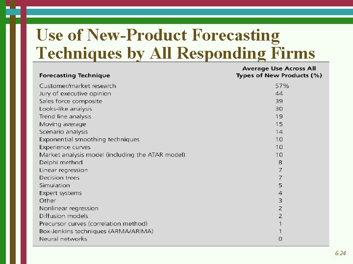 Use of New-Product Forecasting Techniques by All Responding Firms 6 -24 
