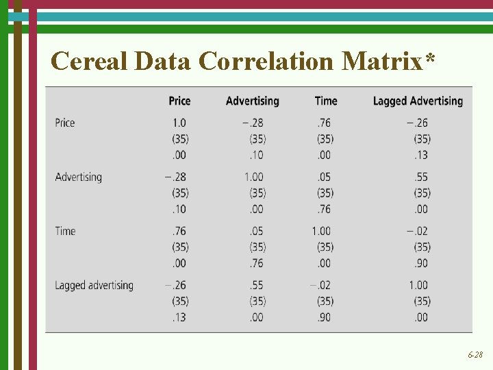 Cereal Data Correlation Matrix* 6 -28 