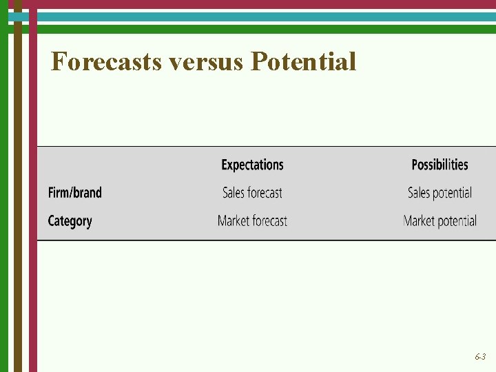 Forecasts versus Potential 6 -3 