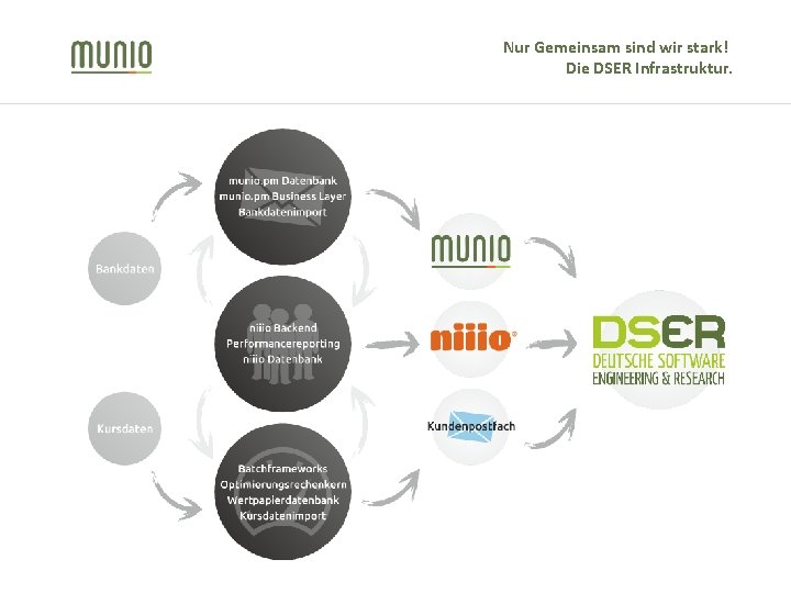 Nur Gemeinsam sind wir stark! Die DSER Infrastruktur. 
