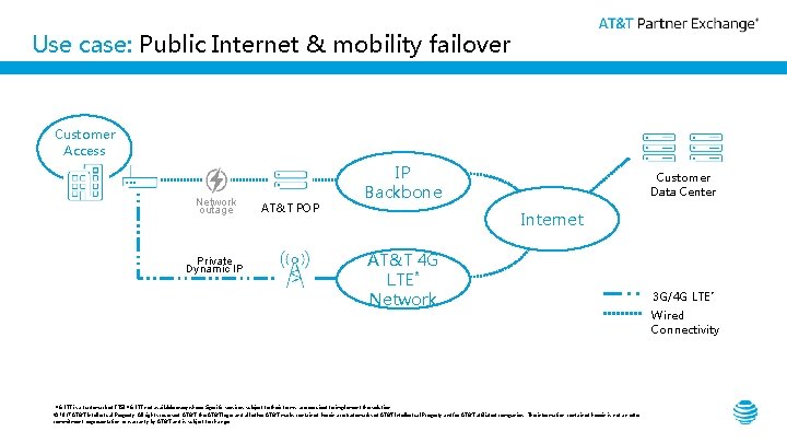 Use case: Public Internet & mobility failover Customer Access Network outage Private Dynamic IP