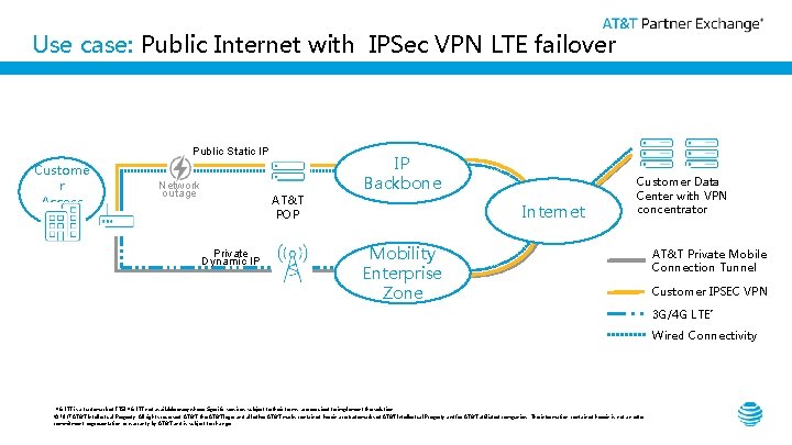 Use case: Public Internet with IPSec VPN LTE failover + Public Static IP Custome