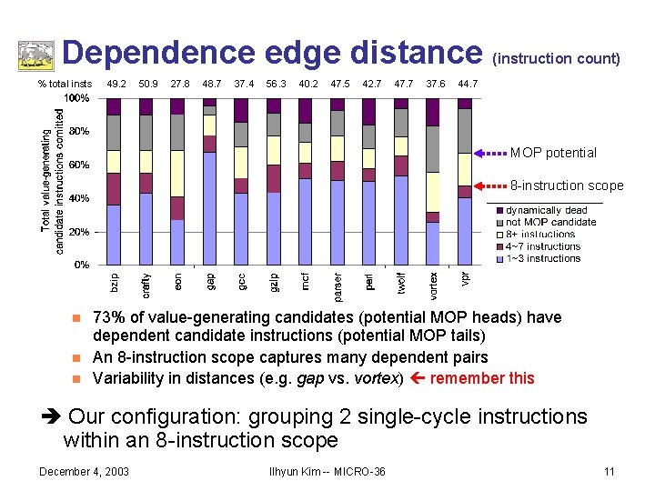 Dependence edge distance (instruction count) % total insts 49. 2 50. 9 27. 8
