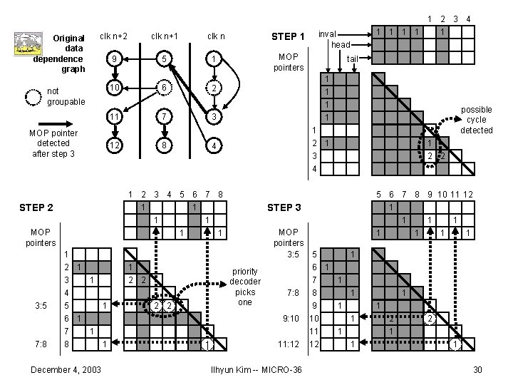 1 2 3 4 Original data dependence graph clk n+1 clk n STEP 1