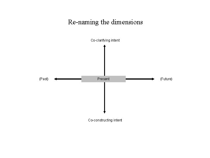 Re-naming the dimensions 3 A Co-clarifying intent (Past) Present Co-constructing intent (Future) 