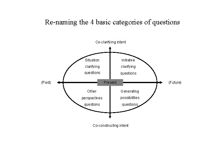 Re-naming the 4 basic categories of questions 3 A Co-clarifying intent Situation Initiative clarifying