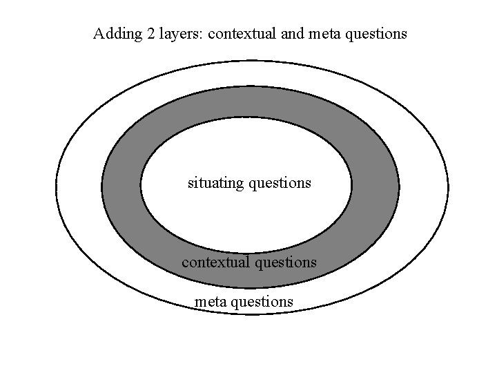 3 C Adding 2 layers: contextual and meta questions situating questions contextual questions meta