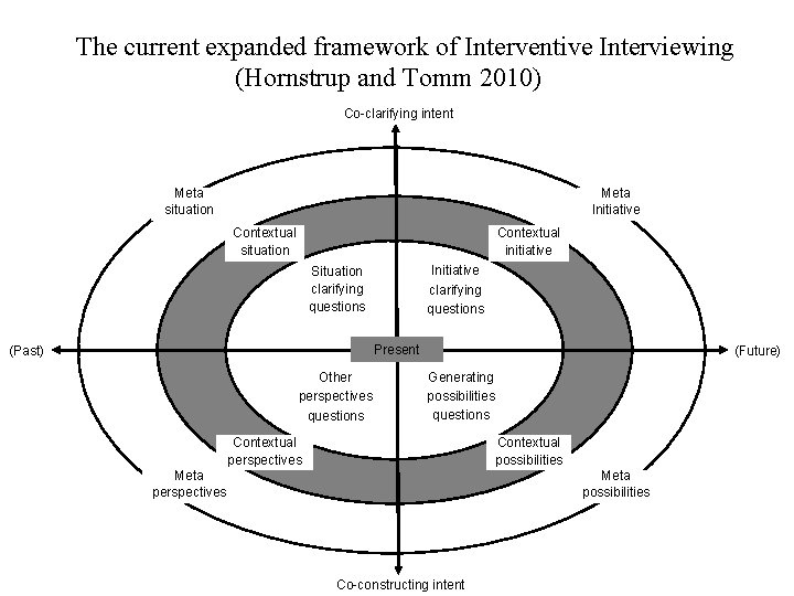 The current expanded framework of Interventive Interviewing (Hornstrup and Tomm 2010) Co-clarifying intent 3
