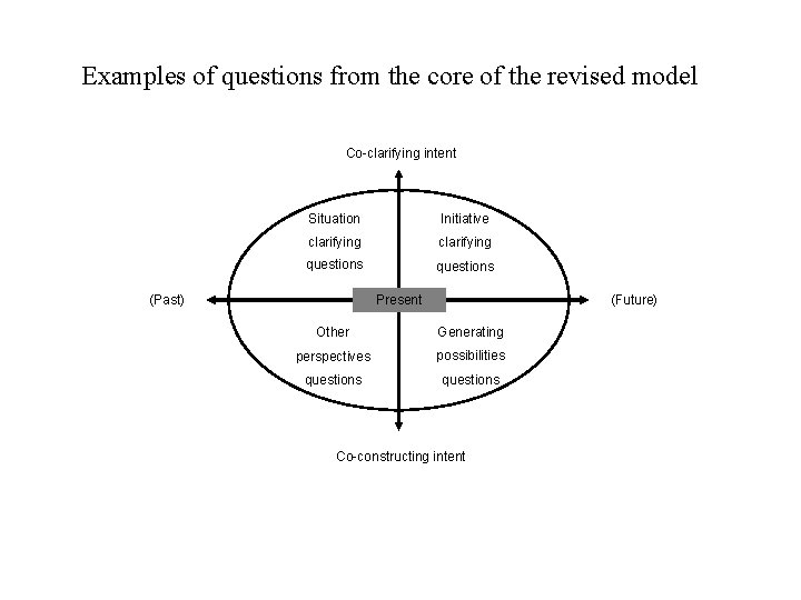 Examples of questions from the core of the revised model 3 A Co-clarifying intent