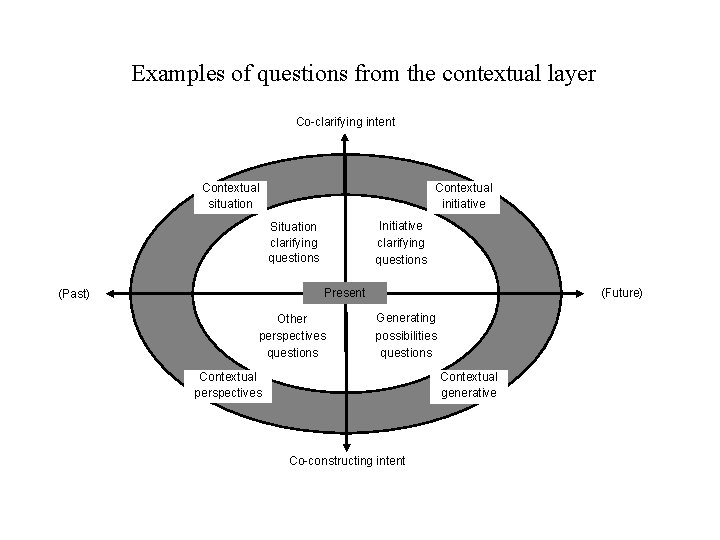 3 B Examples of questions from the contextual layer Co-clarifying intent Contextual situation Contextual