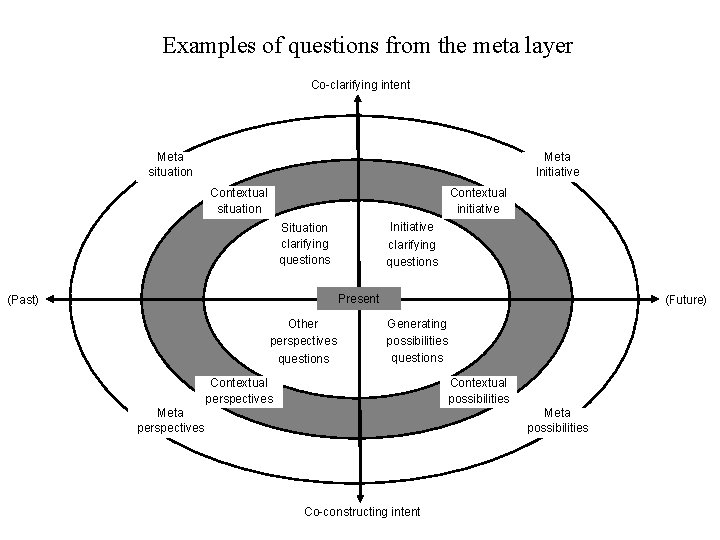 Examples of questions from the meta layer Co-clarifying intent 3 C Meta situation Meta