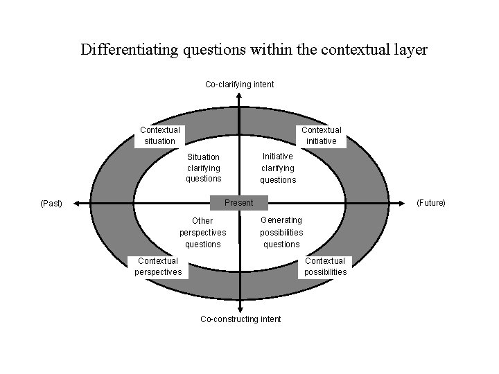 3 B Differentiating questions within the contextual layer Co-clarifying intent Contextual situation Contextual initiative