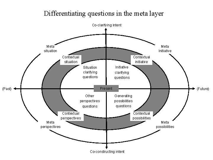 Differentiating questions in the meta layer Co-clarifying intent 3 C Meta situation Meta Initiative