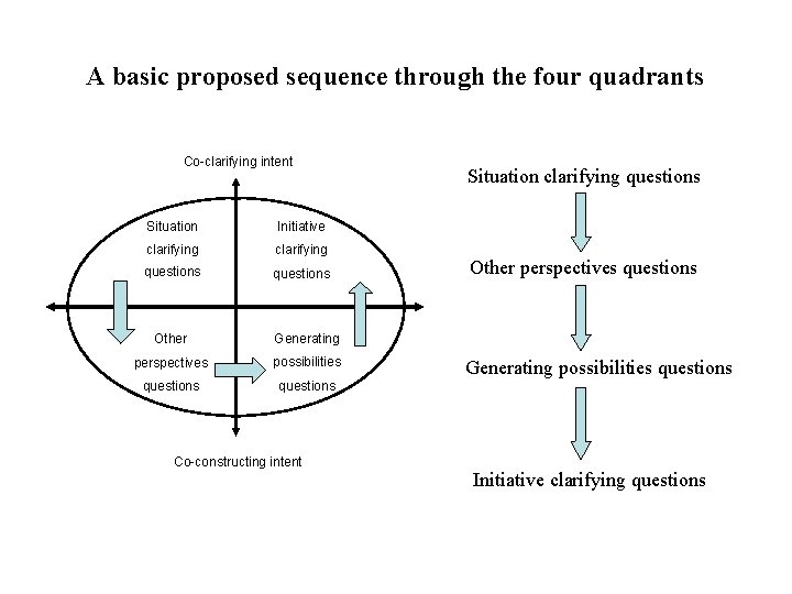 A basic proposed sequence through the four quadrants 3 A Co-clarifying intent Situation Initiative
