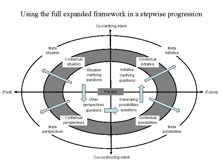 Using the full expanded framework in a stepwise progression Co-clarifying intent 3 C Meta