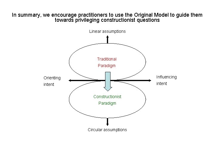 In summary, we encourage practitioners to use the Original Model to guide them towards