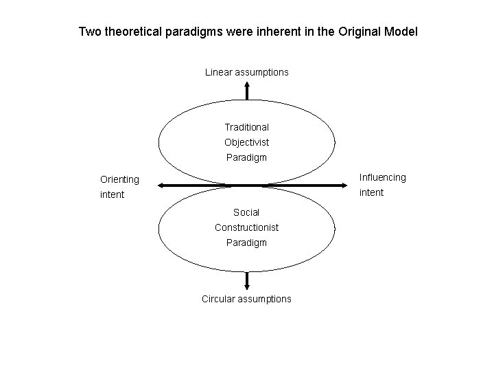 Two theoretical paradigms were inherent in the Original Model Linear assumptions Traditional Objectivist Paradigm
