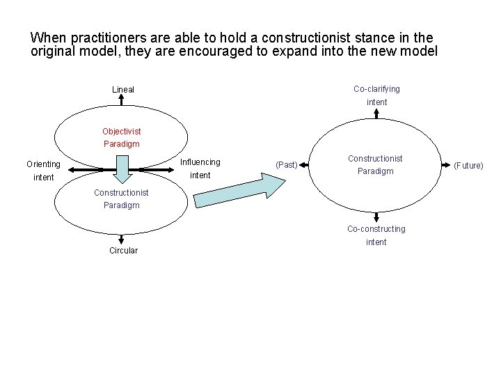 When practitioners are able to hold a constructionist stance in the original model, they