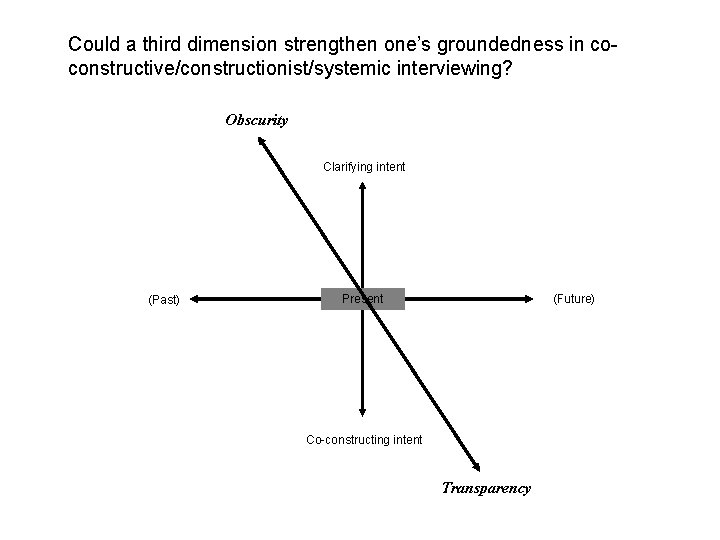 Could a third dimension strengthen one’s groundedness in coconstructive/constructionist/systemic interviewing? Obscurity 3 A Clarifying