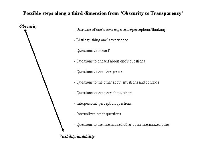 Possible steps along a third dimension from ‘Obscurity to Transparency’ Obscurity - Unaware of