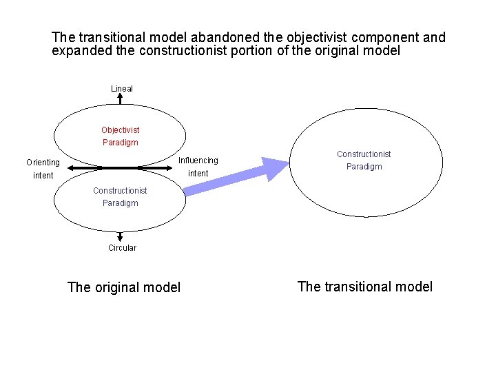 The transitional model abandoned the objectivist component and expanded the constructionist portion of the