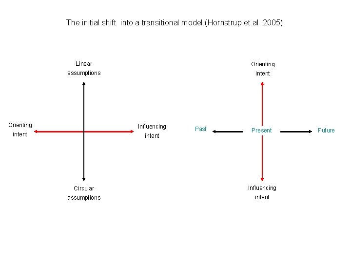 The initial shift into a transitional model (Hornstrup et. al. 2005) Linear Orienting assumptions