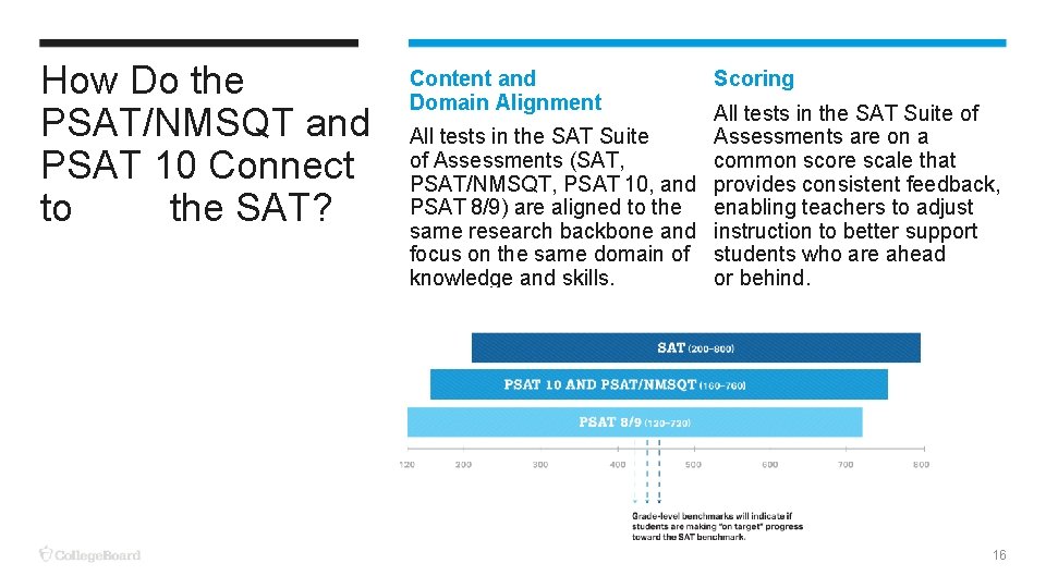 How Do the PSAT/NMSQT and PSAT 10 Connect to the SAT? Content and Domain