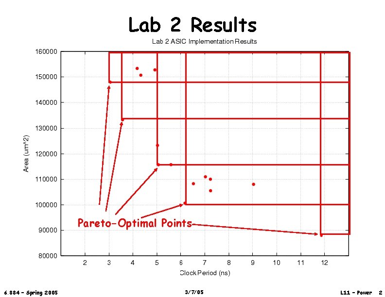 Lab 2 Results Pareto-Optimal Points 6. 884 – Spring 2005 3/7/05 L 11 –