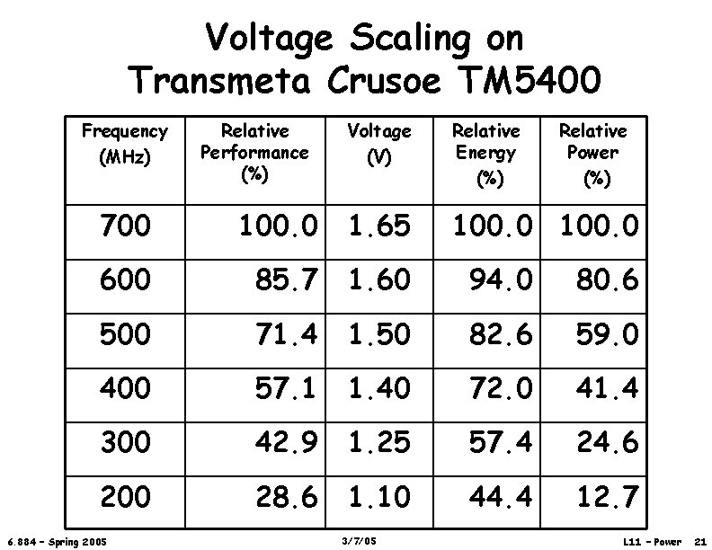 Voltage Scaling on Transmeta Crusoe TM 5400 Frequency (MHz) Relative Performance (%) Voltage (V)