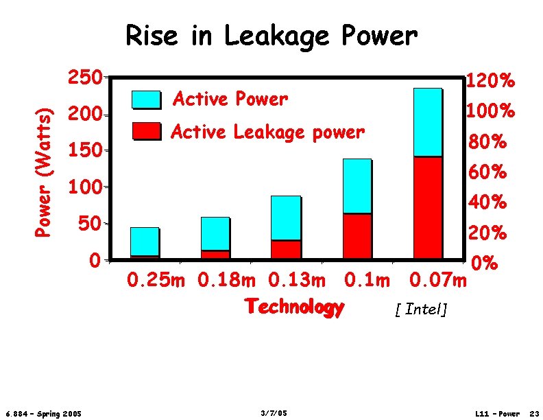 Rise in Leakage Power (Watts) 250 200 150 Active Power Active Leakage power 120%