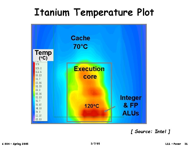 Itanium Temperature Plot Temp Cache 70°C (o. C) Execution core 120 o. C Integer