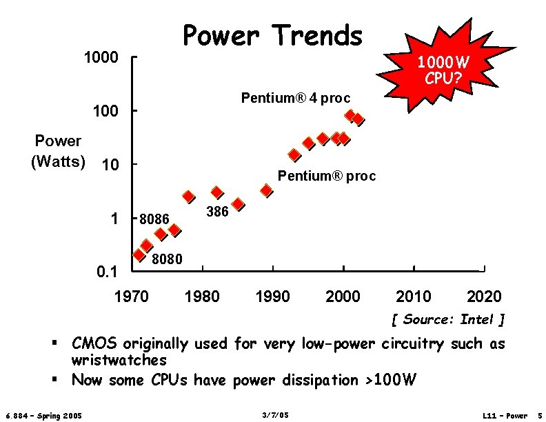 Power Trends 1000 Pentium® 4 proc 100 Power (Watts) 10 1 1000 W CPU?