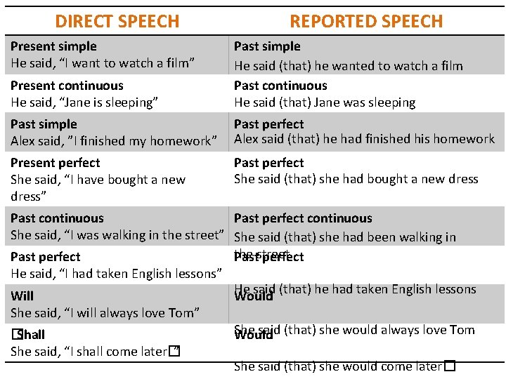 DIRECT SPEECH Present simple He said, “I want to watch a film” REPORTED SPEECH