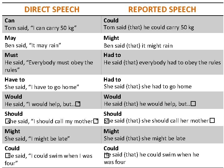 DIRECT SPEECH REPORTED SPEECH Can Tom said, “I can carry 50 kg” Could Tom