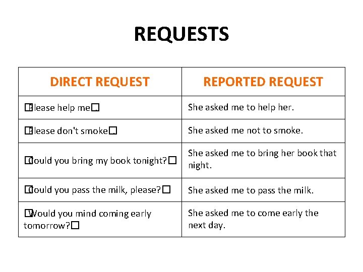 REQUESTS DIRECT REQUEST REPORTED REQUEST � Please help me�. She asked me to help