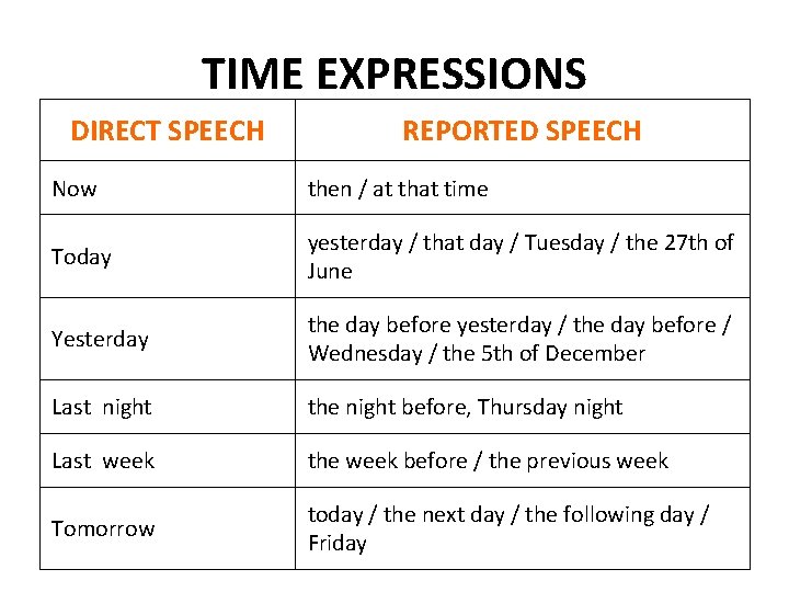 TIME EXPRESSIONS DIRECT SPEECH REPORTED SPEECH Now then / at that time Today yesterday