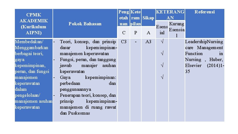Panduan Pembelajaran Manajemen Keperawatan Disusun Oleh I Capaian