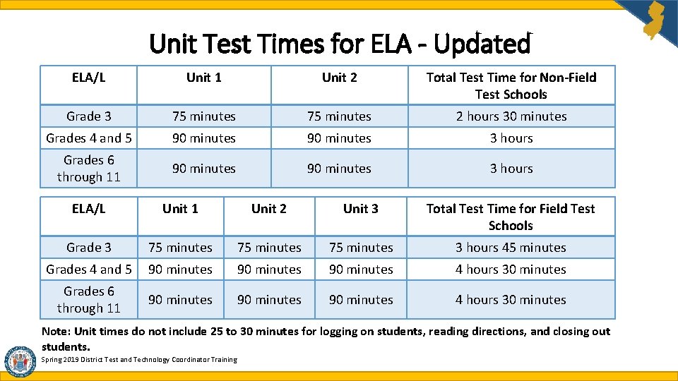 Unit Test Times for ELA - Updated ELA/L Unit 1 Unit 2 Total Test Unit Test Times for ELA - Updated ELA/L Unit 1 Unit 2 Total Test