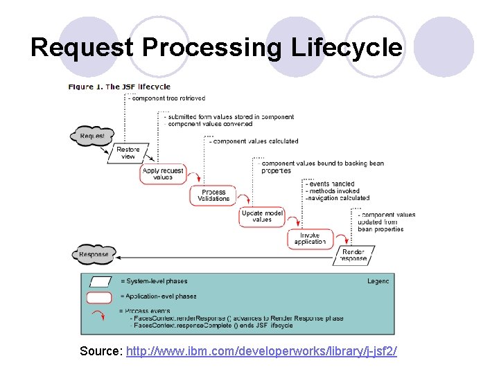 Request Processing Lifecycle Source: http: //www. ibm. com/developerworks/library/j-jsf 2/ 
